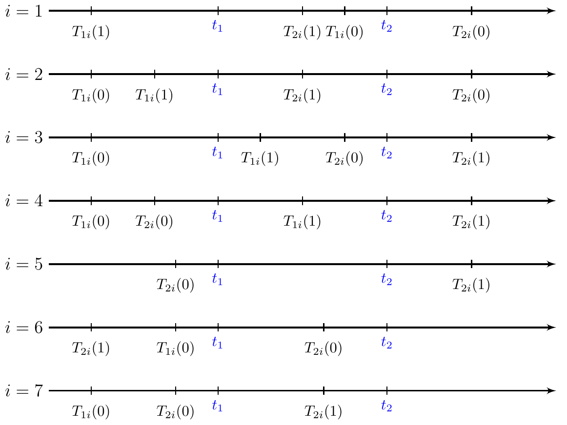 Seven horizontal time axes showing possible orderings of potential non-terminal and terminal event times under two exposure levels.
