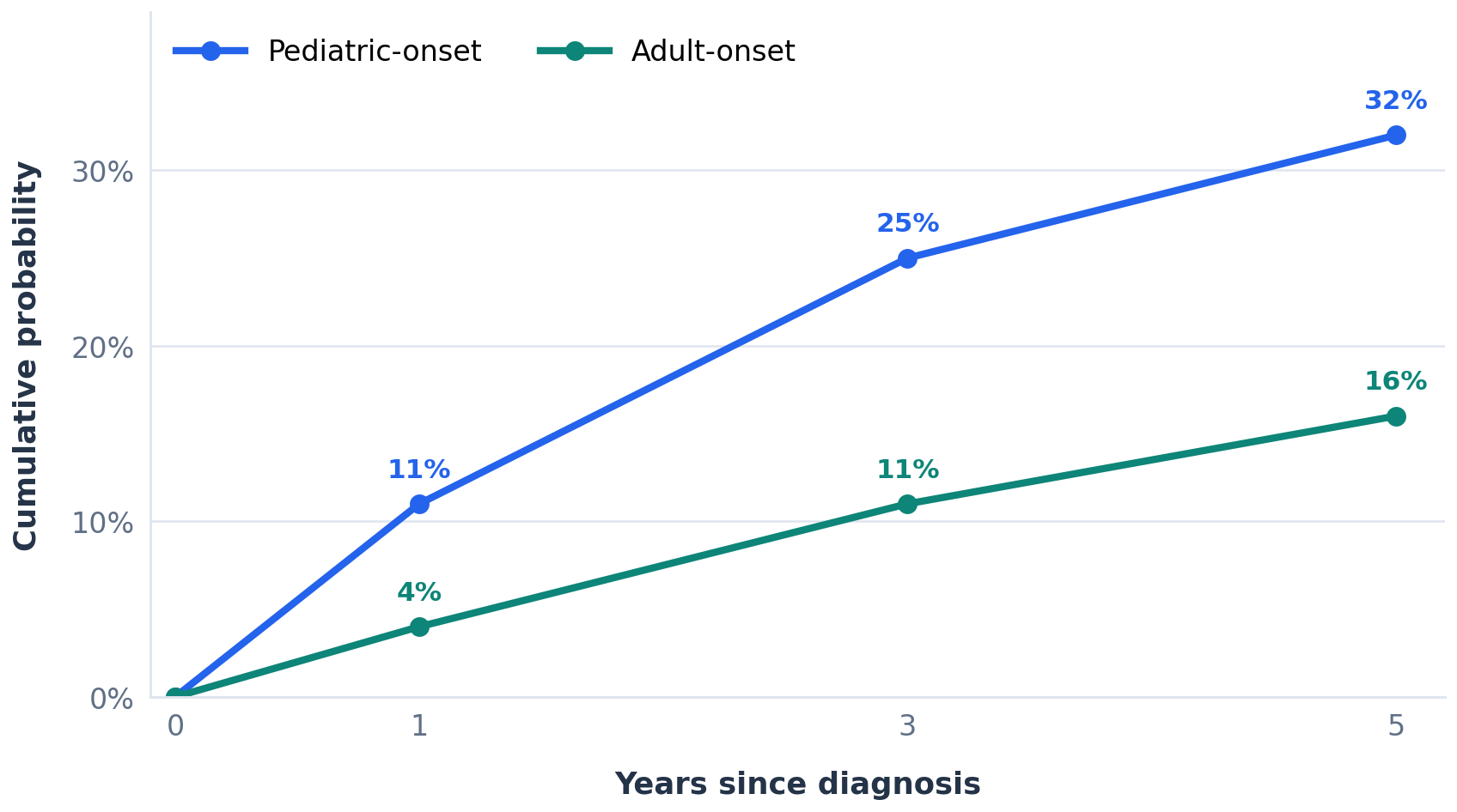 Line chart showing higher cumulative probability of a complicated ulcerative-colitis course in pediatric-onset than adult-onset disease at one, three, and five years.