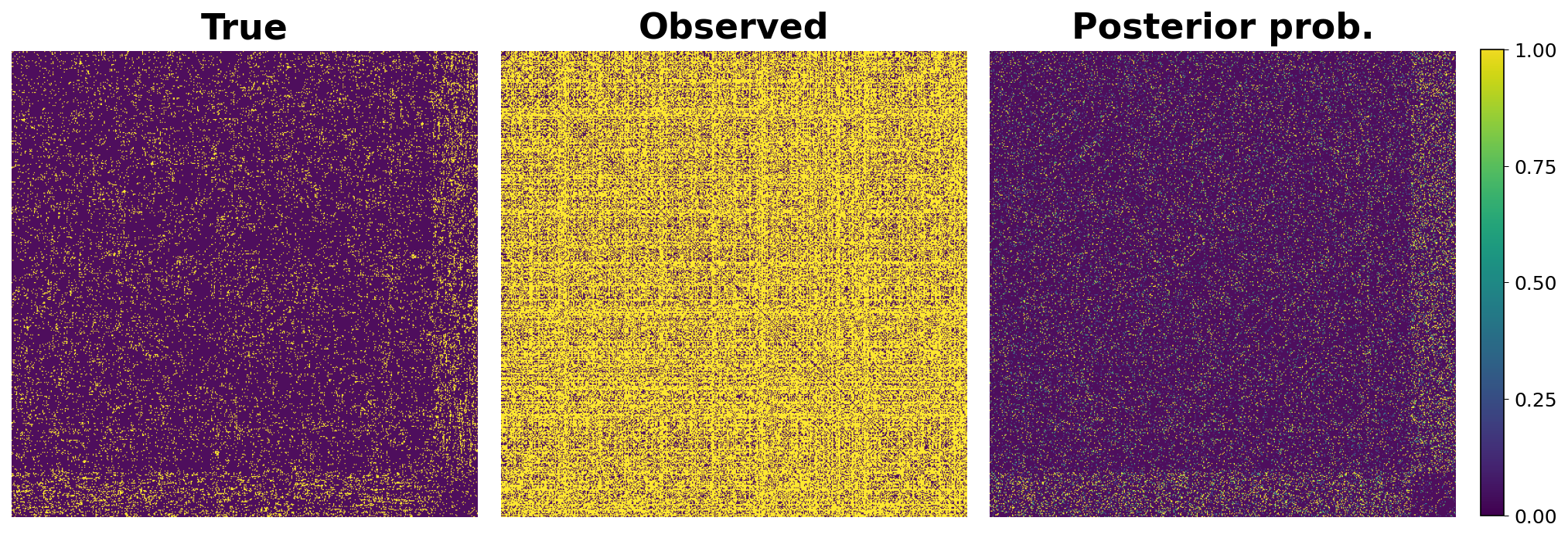 Heatmaps comparing the true network, an observed proxy network, and posterior edge probabilities.