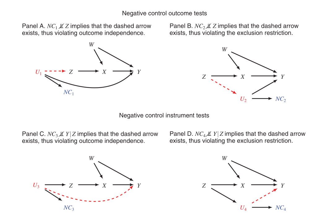 Four directed acyclic graphs illustrating negative-control outcome and instrument tests for instrumental-variable designs.