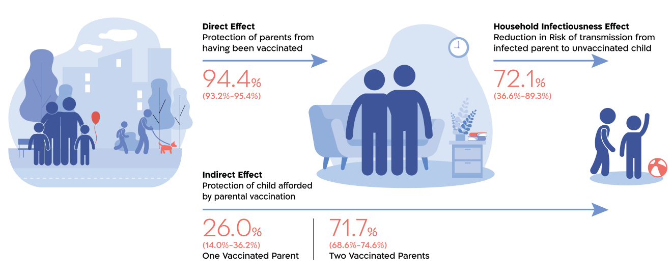 Illustration of direct protection of vaccinated parents, reduced household infectiousness, and indirect protection of children.
