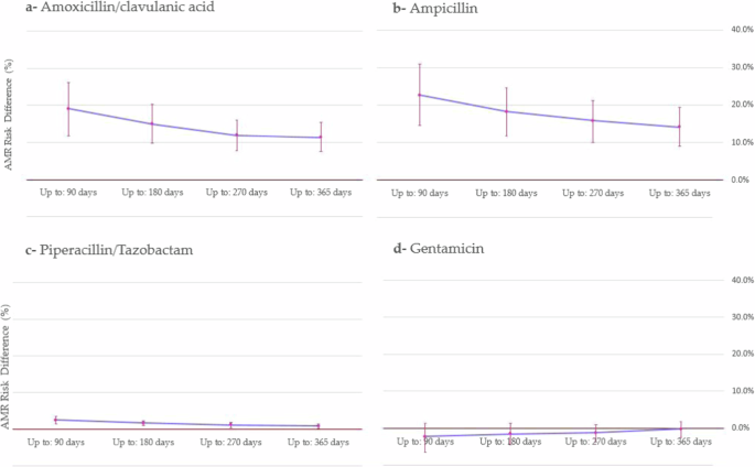 Estimated differences in antimicrobial resistance risk over time after exposure to penicillins compared with other antibiotics.