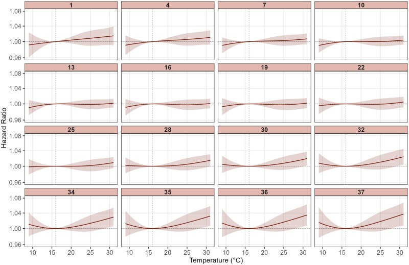 Estimated associations between prenatal temperature exposure at selected gestational weeks and preterm birth.