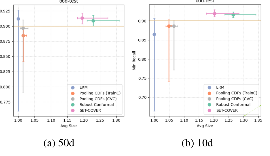 Two plots comparing minimum recall and mean prediction-set size for five domain-generalization methods.